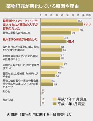 薬物犯罪が悪化している原因や理由